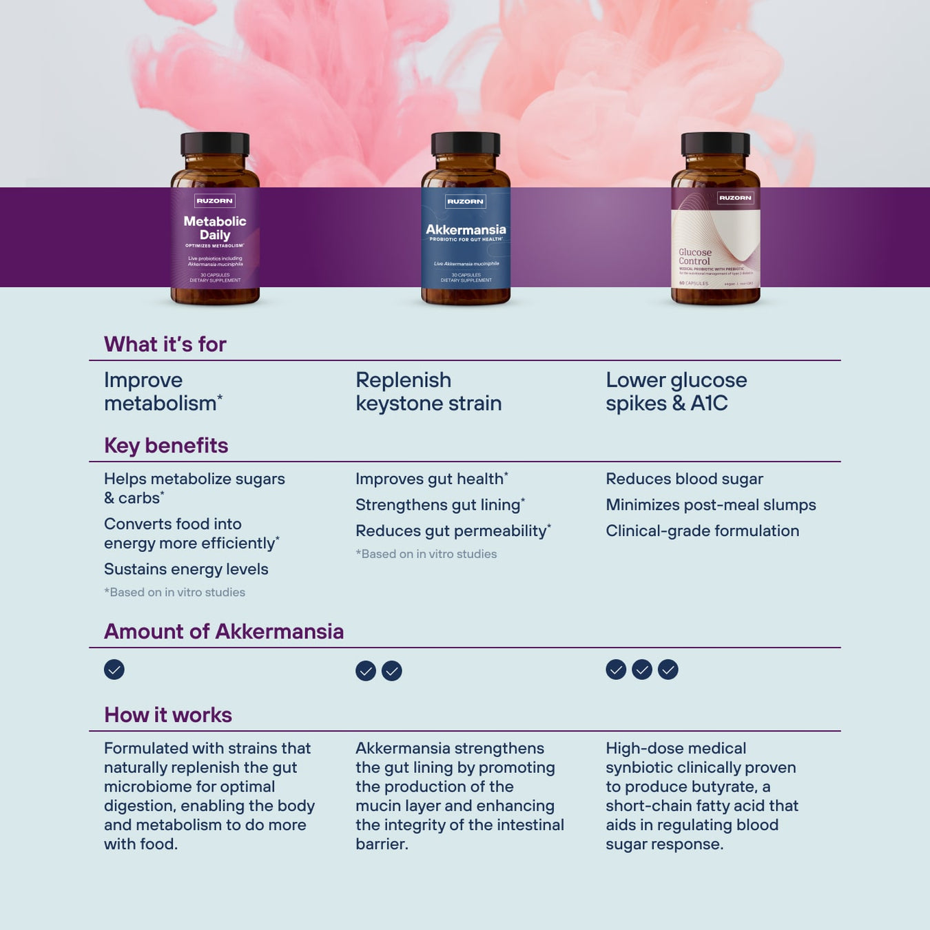 RUZORN® Glucose Control